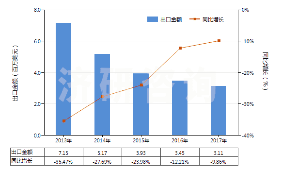 2013-2017年中國含有鏈霉素及其衍生物的藥品（未配定劑量或制成零售包裝）(HS30031090)出口總額及增速統(tǒng)計(jì)